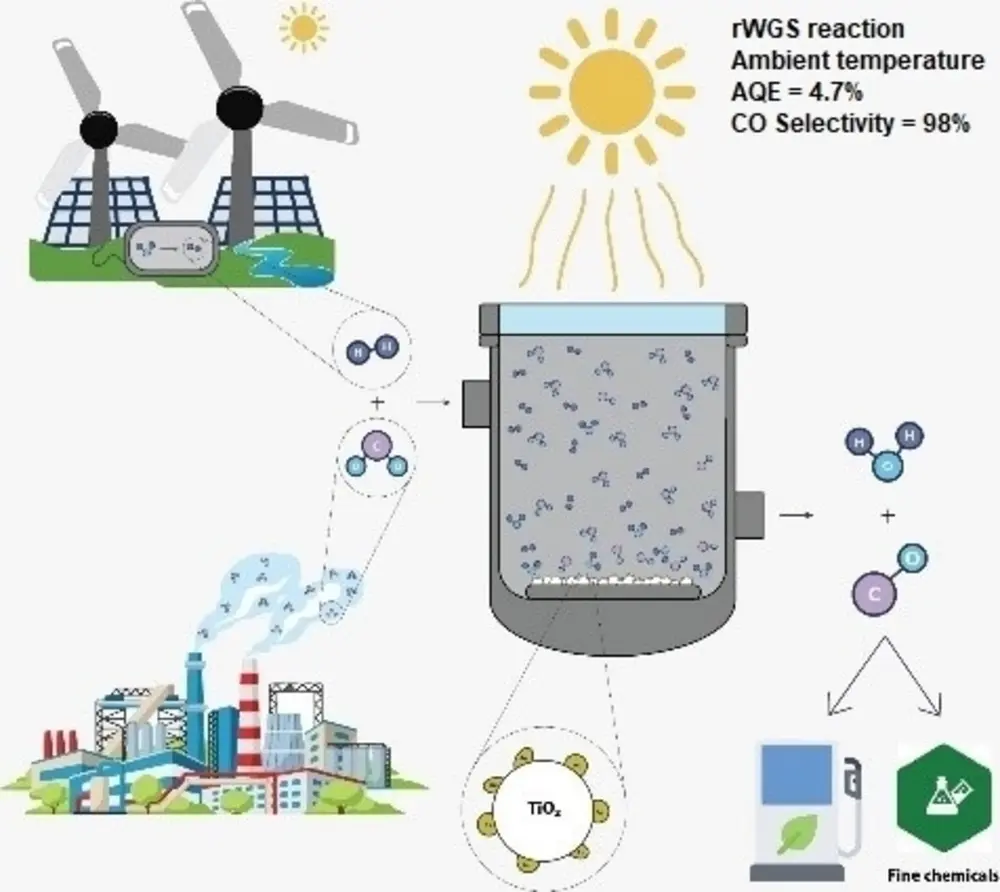 Figuur 1: schematische voorstelling van proces van CO2-conversie via zonlicht met goudkatalylsator 