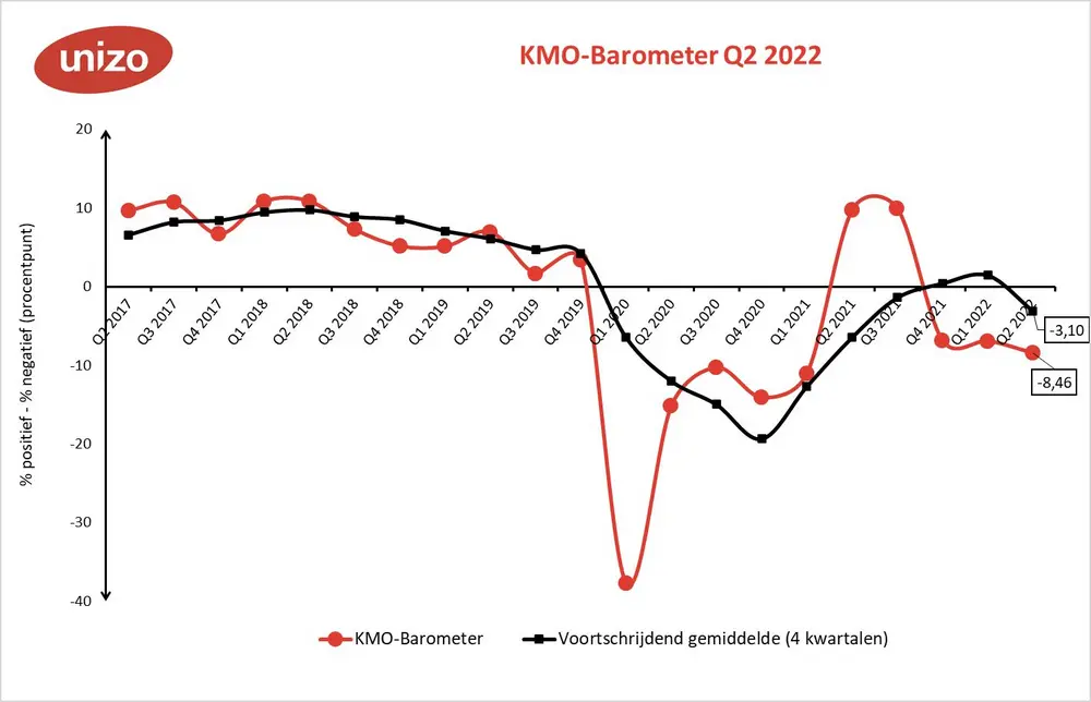 Ondernemersvertrouwen daalt verder