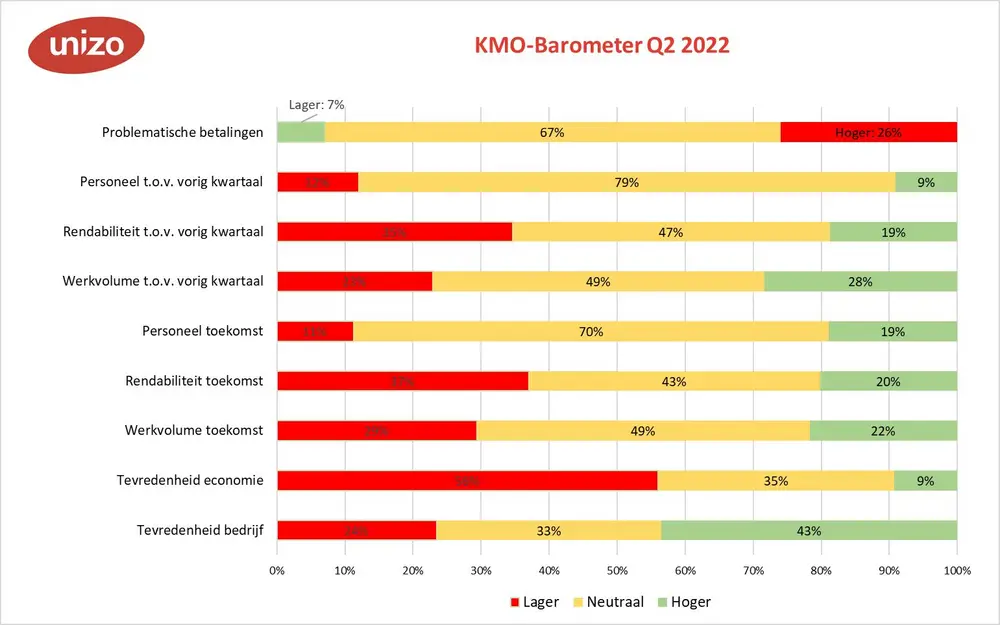 Ondernemersvertrouwen daalt verder