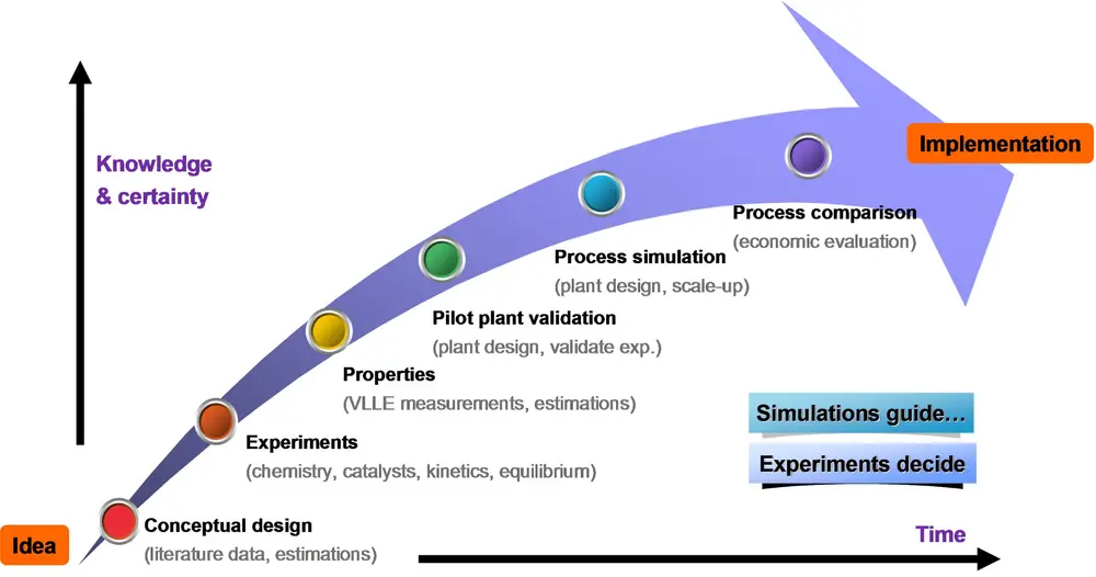 PSE supports all research & development steps to go from an idea to process implementation 