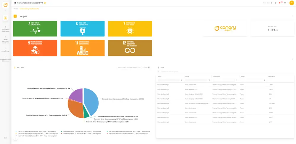 duurzaamheidsdashboard canary wtcb