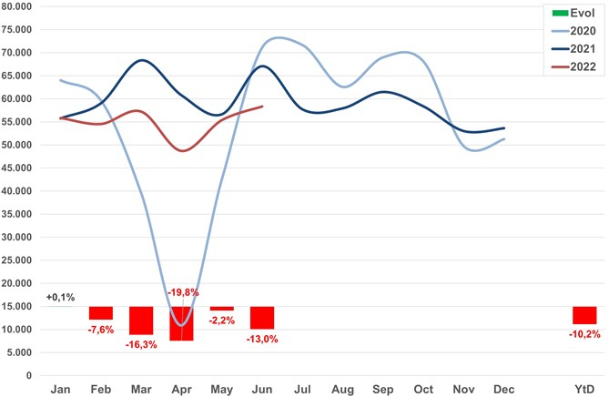 Evolutie inschrijvingen 2de hands YTD (juni 2022)