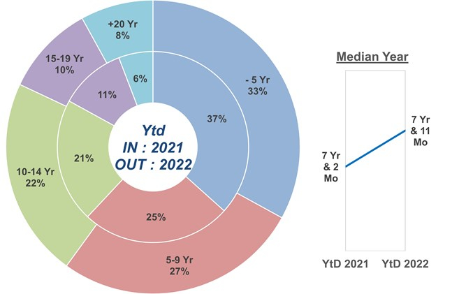 De mediane leeftijd van de occasie-inschrijvingen steeg naar 7 jaar en 11 maanden