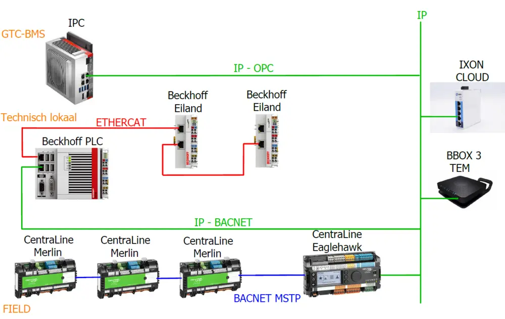 Conceptueel schema van de opbouw van de technische installatie.