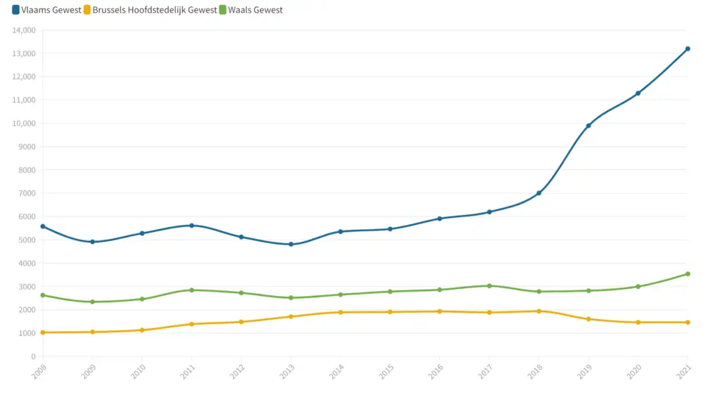 Aantal starters per gewest