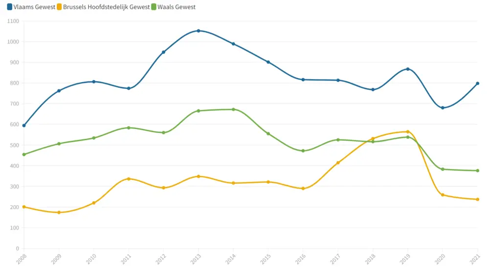 Aantal Faillissementen