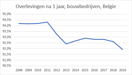 Overlevingen na 1 jaar