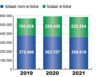 Totale fietsverkoop in België 2019-2021