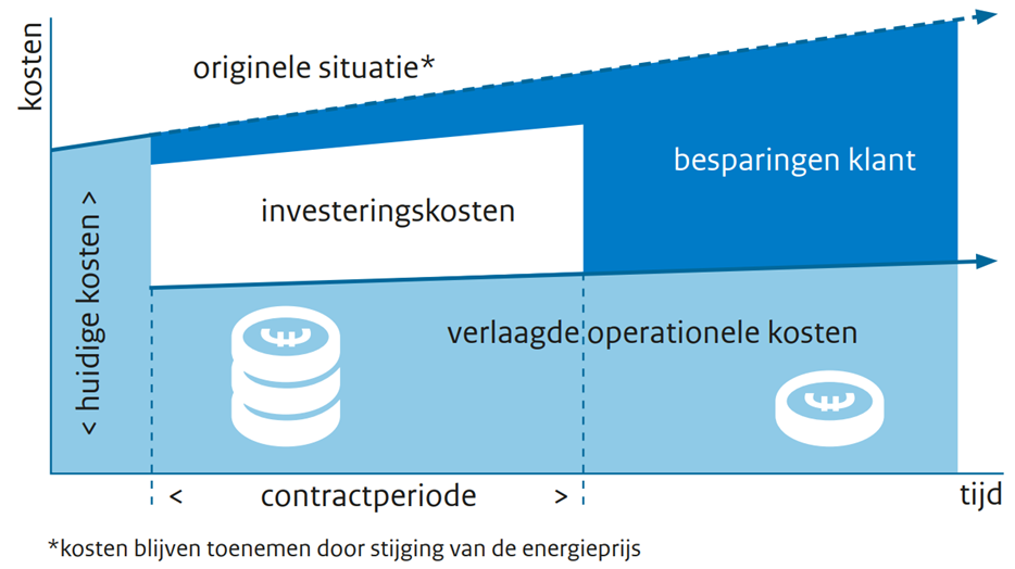 basiswerking van het ESCO-model.