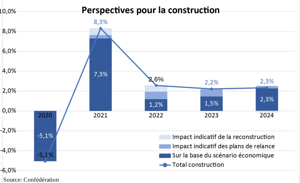 Nos infrastructures publiques devront aussi être largement rénovées