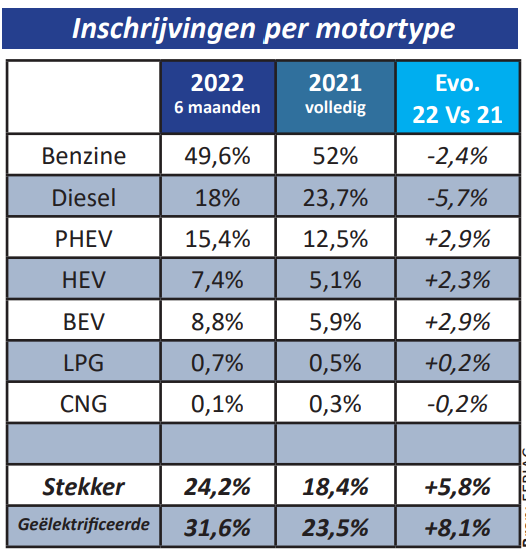 Inschrijvingen per motortype