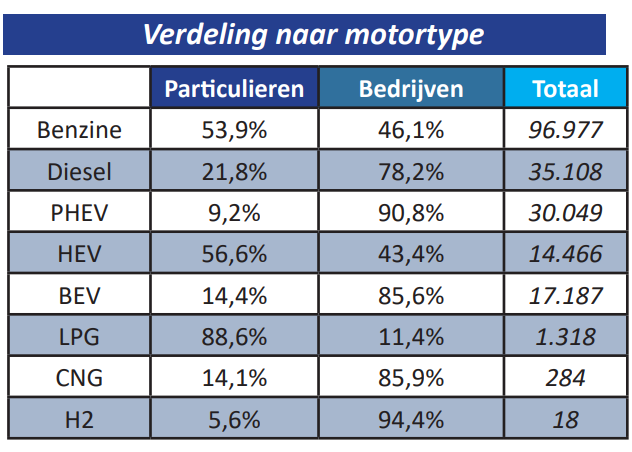 Verdeling naar motortype