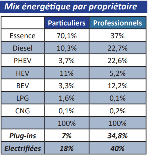 mix énergétique par propriétaire