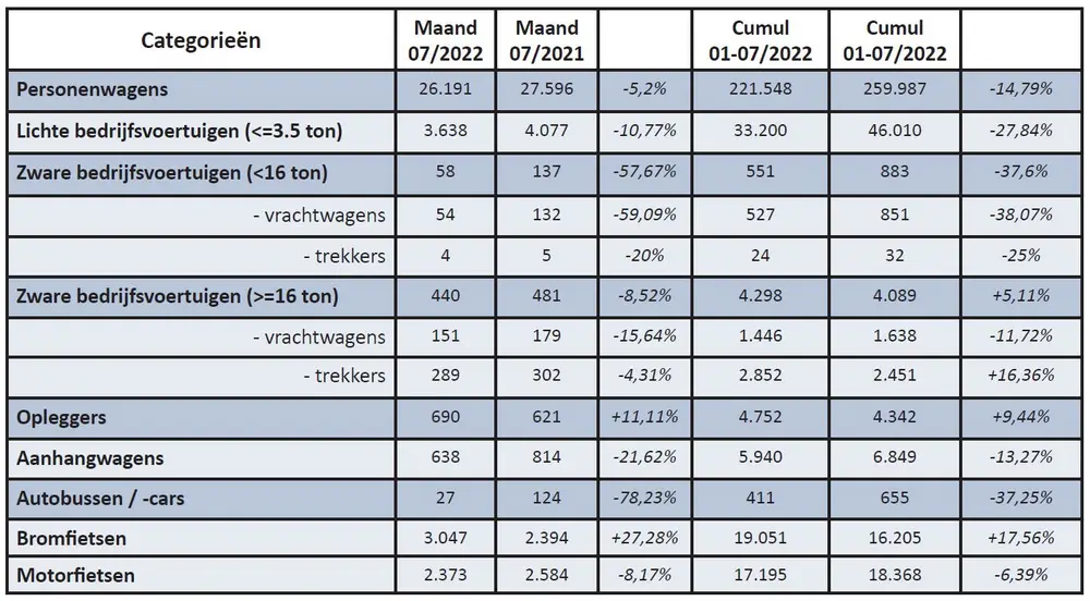 Inschrijvingen van nieuwe voertuigen in juli 2022