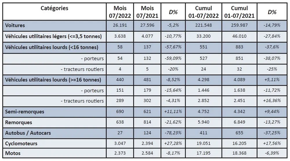 Immatriculations de véhicules neufs en juillet 2022