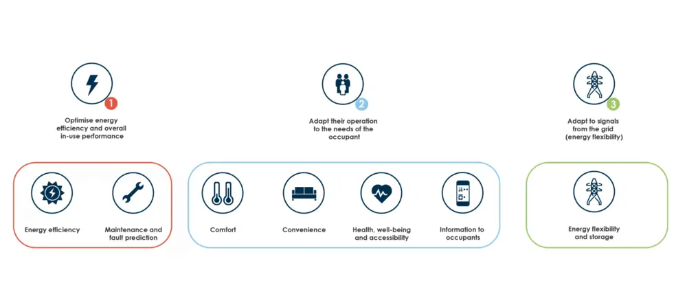 De drie ‘smart readiness’ functionaliteiten die de basis voor de SRI vormen, worden elk in een aantal impactcriteria uitgediept (zeven in totaal).