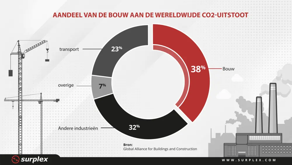 De bouw veroorzaakt 38% van de wereldwijde CO2-uitstoot - meer dan alle andere sectoren. (Surplex)