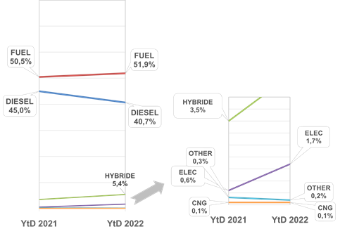 Grafiek evolutie energievoorkeur in tweedehands wagens