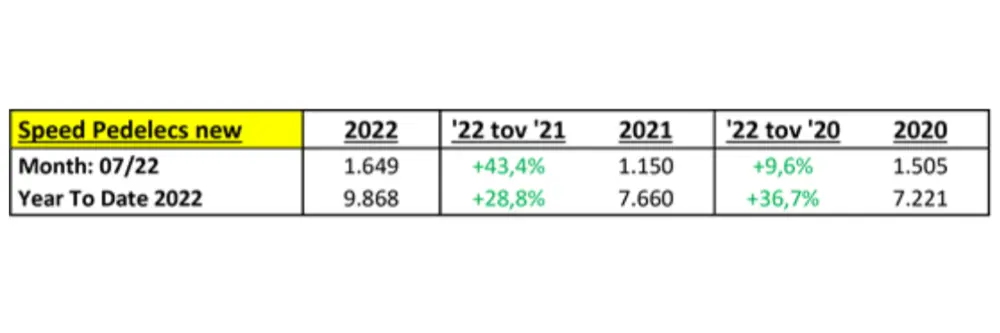 tabel speed pedelecs verkoop