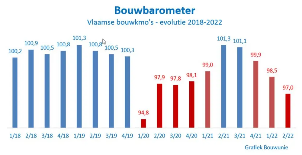 Bouwondernemersvertrouwen op één na laagste peil sinds 2018