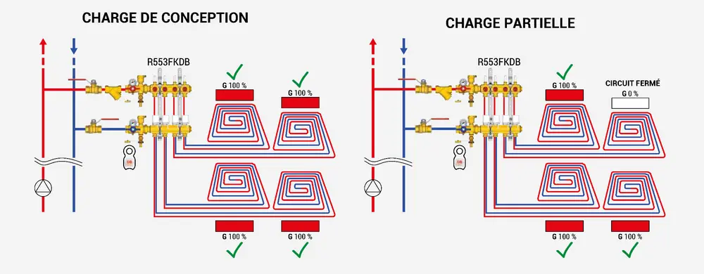 Installation rayonnante avec collecteurs R553FK, AVEC équilibrage dynamique du débit