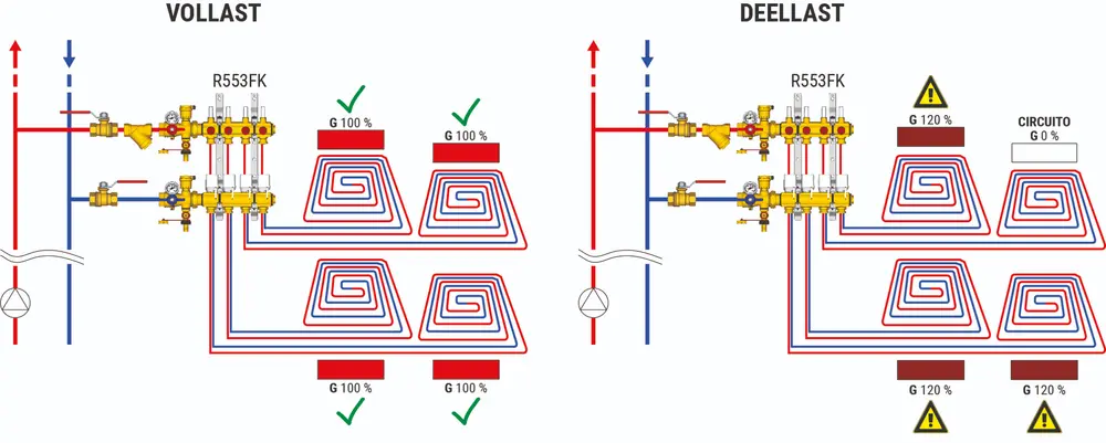 Stralingssysteem met R553FK-verdeler zonder dynamische debietregeling