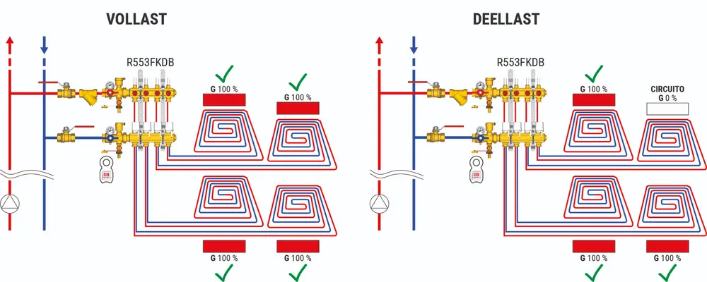 Stralingssysteem met R553FK-verdeler MET dynamische debietregeling