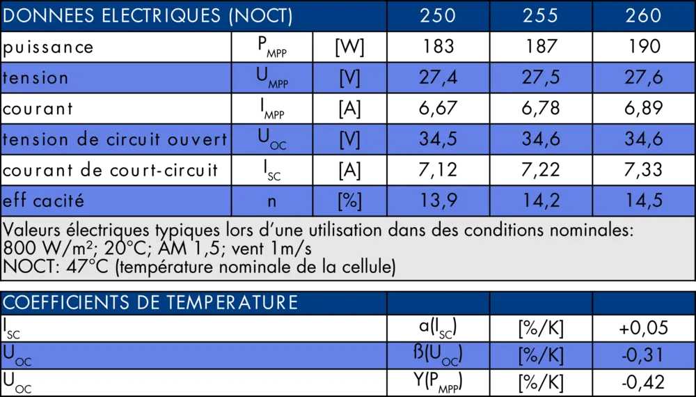 Pour une irradiation réaliste de 800 W/m², le rendement est déjà nettement inférieur.