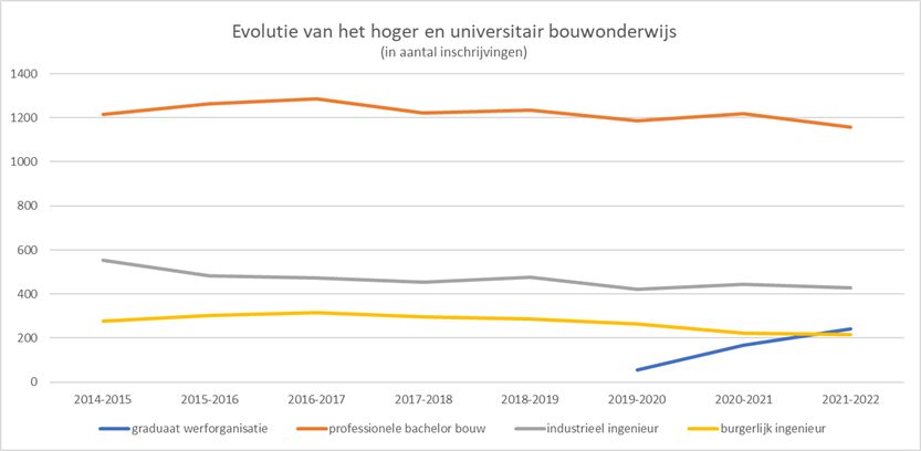 grafiek bouwonderwijs