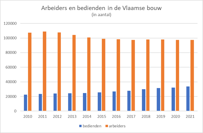 grafiek bouwtewerkstelling