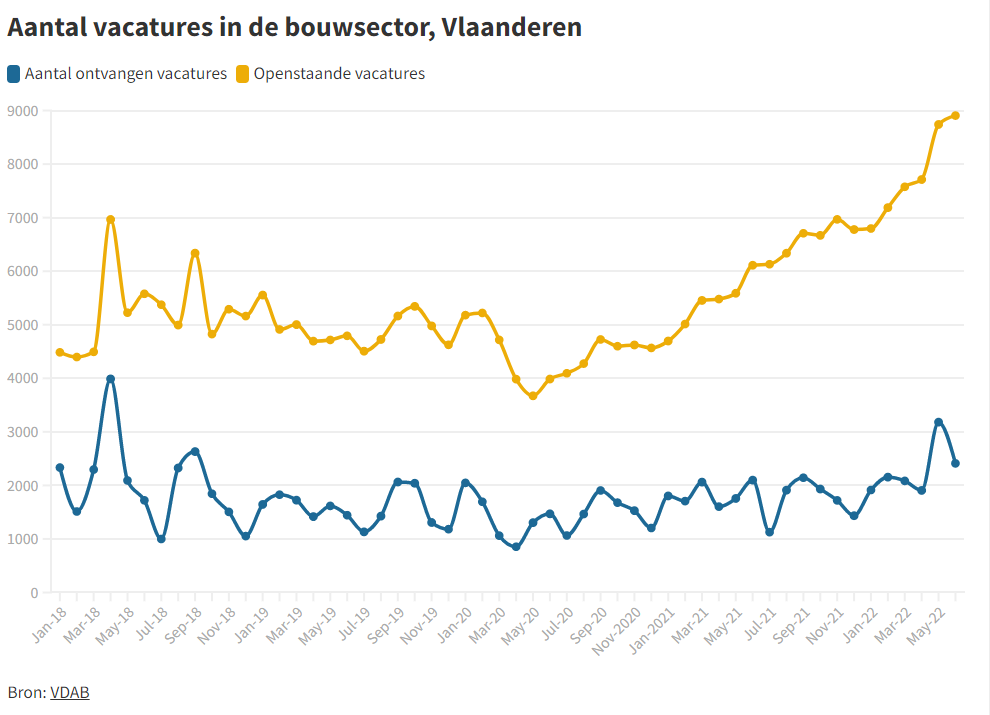 Grafiek vacatures bouwsector