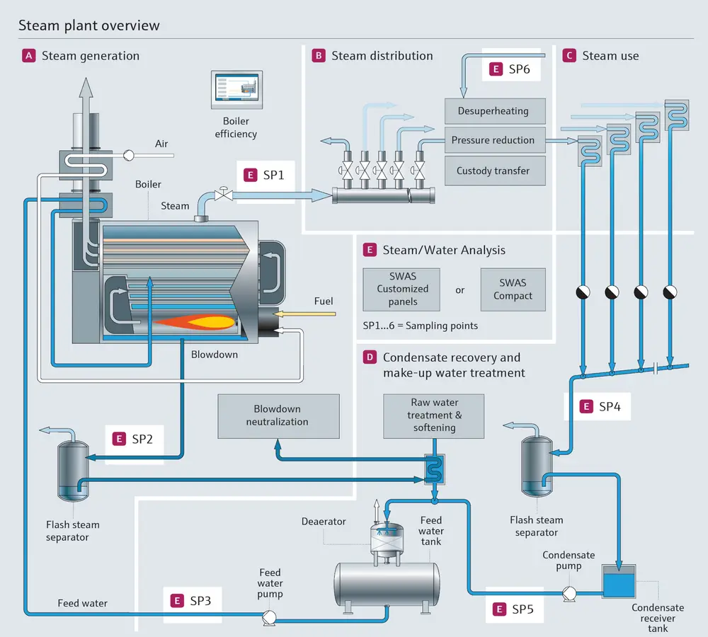 Een overzicht van industriële stoomtoepassingen en de plaats van E+H oplossingen in de betrokken processen 
