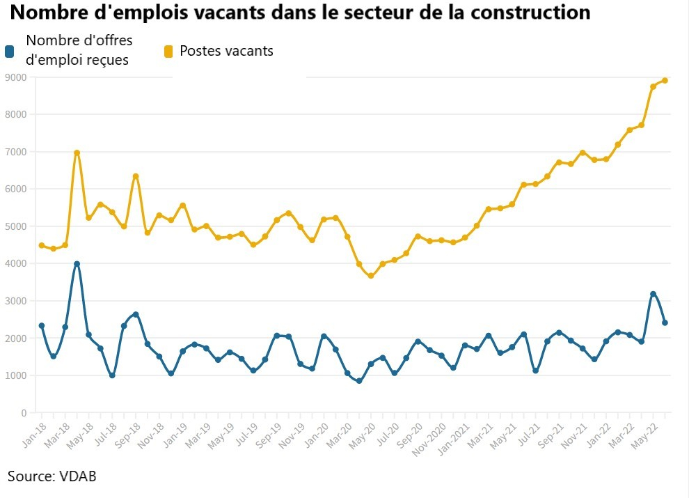 Graphique Postes vacants