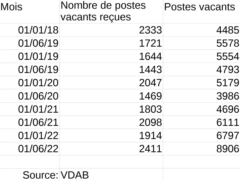 Tabel Postes vacants