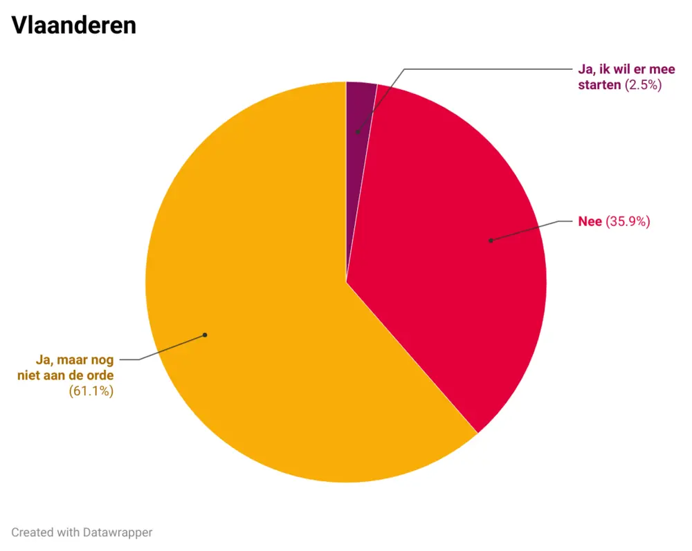 Taartgrafiek mobiliteitsbudget Vlaanderen