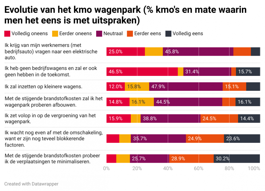 Evolutie kmo wagenpark