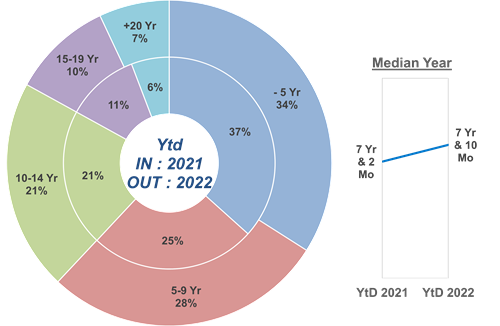 Leeftijd tweedehandswagens