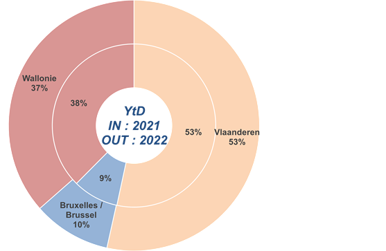 grafiek inschrijvingen 2dehands per gewest
