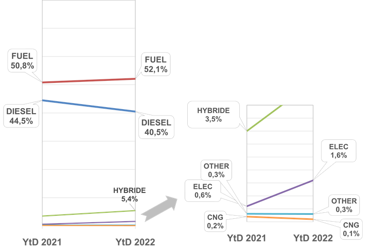 Grafische voorstelling evolutie brandstofgebruik