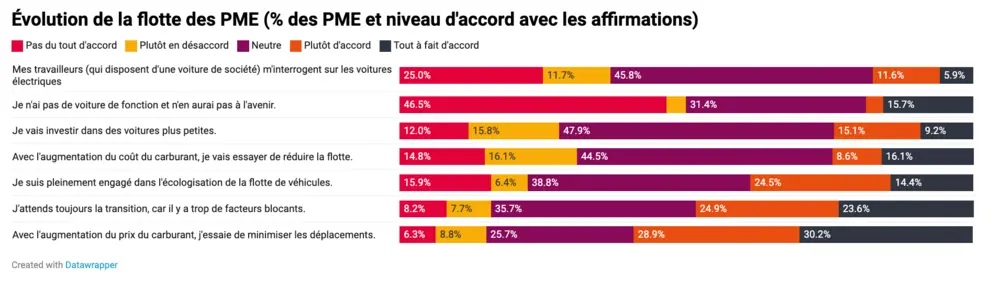 8% des PME bruxelloises veulent offrir un budget de mobilité