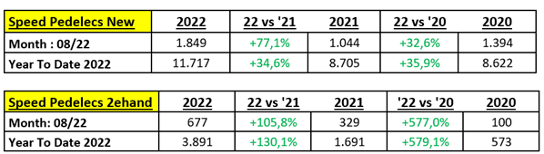 groei marktaandeel speed pedelecs