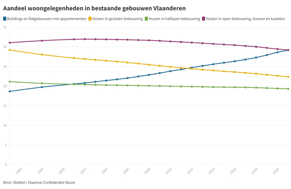 Aantal woongelegenheden in bestaande gebouwen Vlaanderen