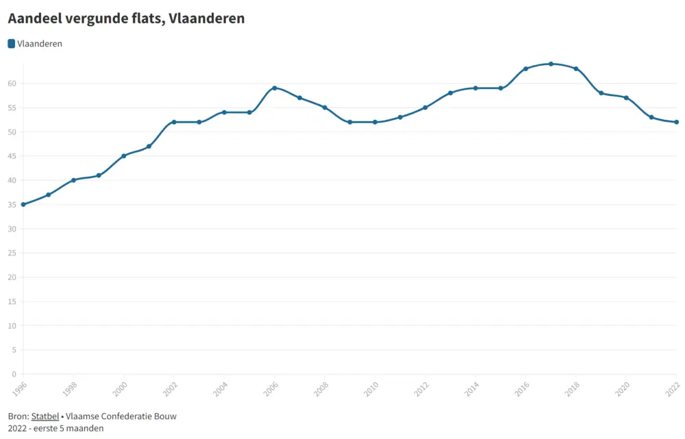 aantal vergunde flats