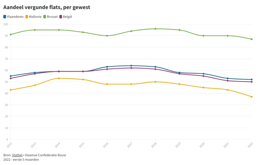 Aandeel vergunde flats