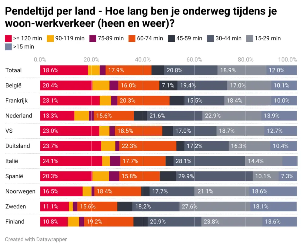 Tabel pendeltijd per land