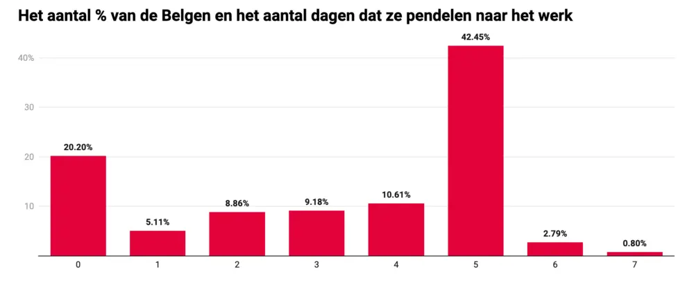 aantal dagen pendelen