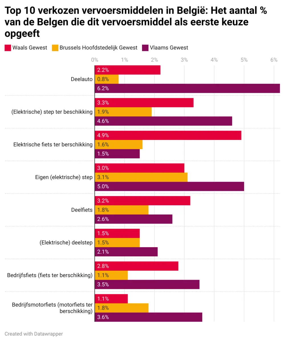 verkozen vervoersmiddelen