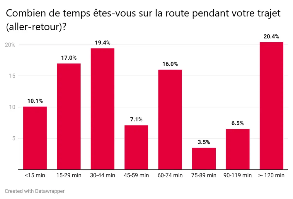 Combien de temps êtes-vous sur la route pendant votre trajet (aller-retour) ?