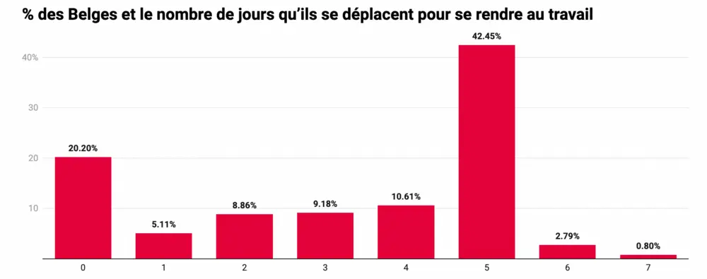 déplacer pour le travail