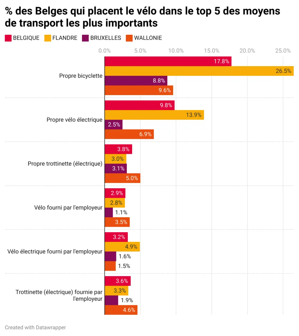 L'importance du vélo